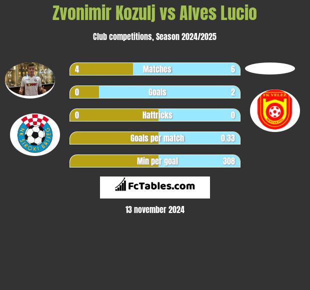 Zvonimir Kozulj vs Alves Lucio h2h player stats