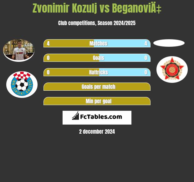 Zvonimir Kozulj vs BeganoviÄ‡ h2h player stats