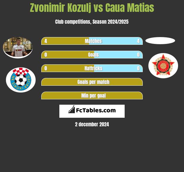 Zvonimir Kozulj vs Caua Matias h2h player stats