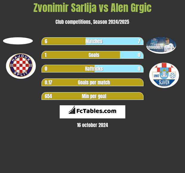 Zvonimir Sarlija vs Alen Grgic h2h player stats