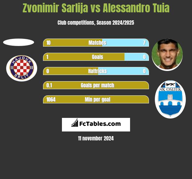 Zvonimir Sarlija vs Alessandro Tuia h2h player stats