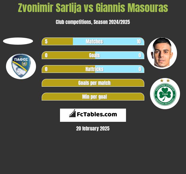 Zvonimir Sarlija vs Giannis Masouras h2h player stats