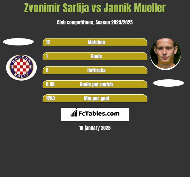 Zvonimir Sarlija vs Jannik Mueller h2h player stats