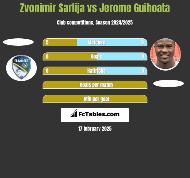 Zvonimir Sarlija vs Jerome Guihoata h2h player stats