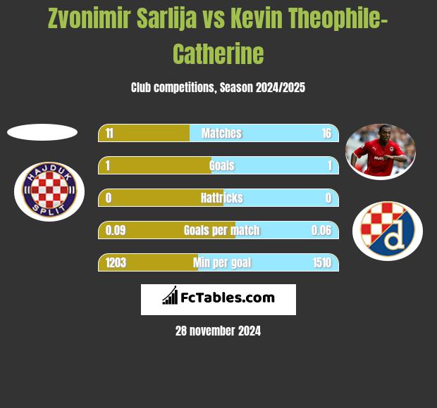 Zvonimir Sarlija vs Kevin Theophile-Catherine h2h player stats