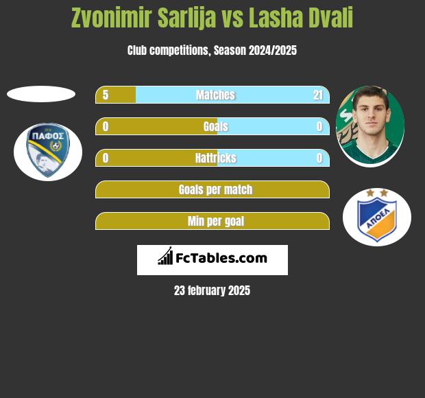 Zvonimir Sarlija vs Lasza Dwali h2h player stats