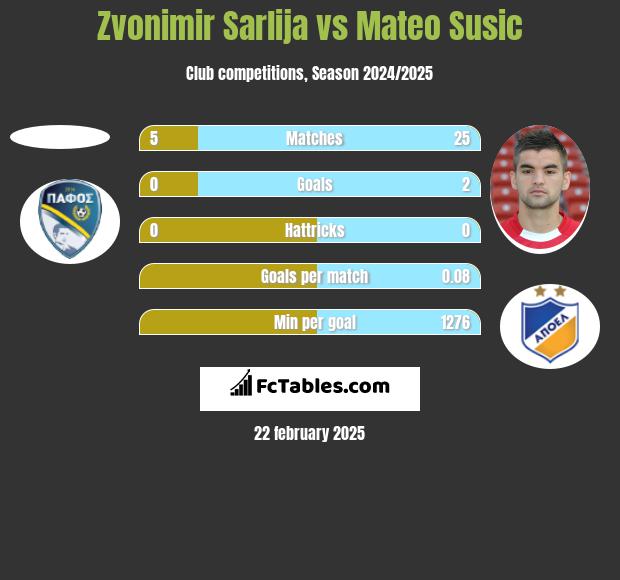 Zvonimir Sarlija vs Mateo Susic h2h player stats