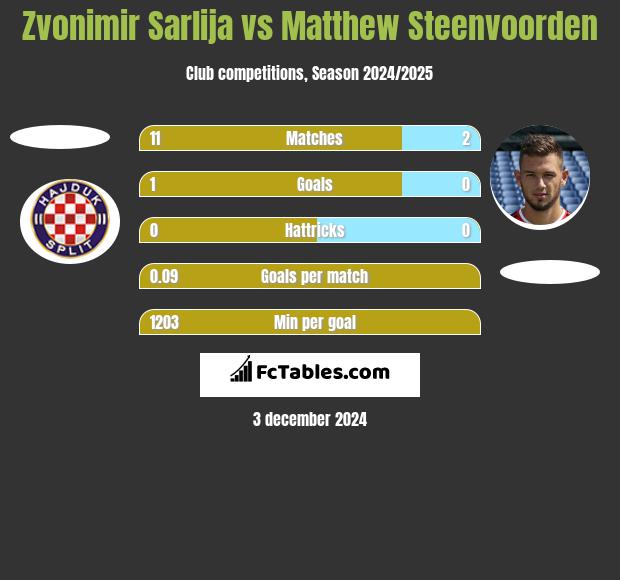 Zvonimir Sarlija vs Matthew Steenvoorden h2h player stats