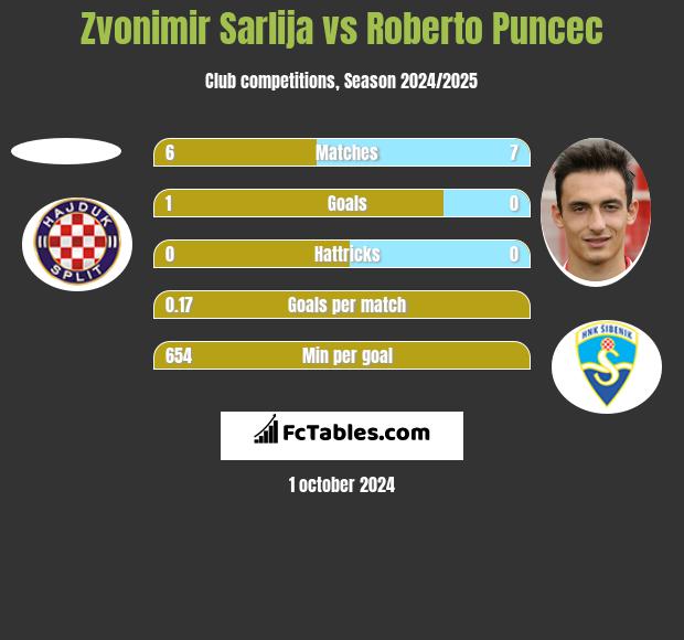 Zvonimir Sarlija vs Roberto Puncec h2h player stats