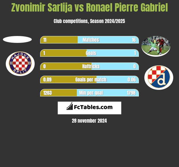 Zvonimir Sarlija vs Ronael Pierre Gabriel h2h player stats