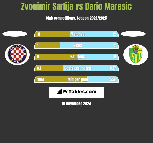 Zvonimir Sarlija vs Dario Maresic h2h player stats