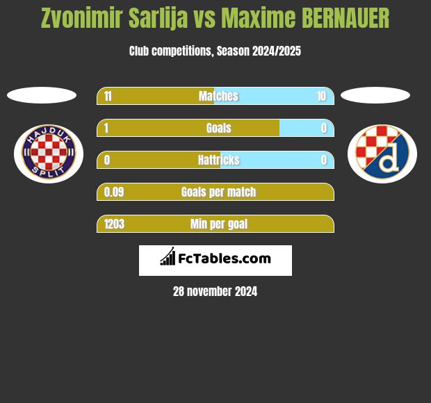 Zvonimir Sarlija vs Maxime BERNAUER h2h player stats