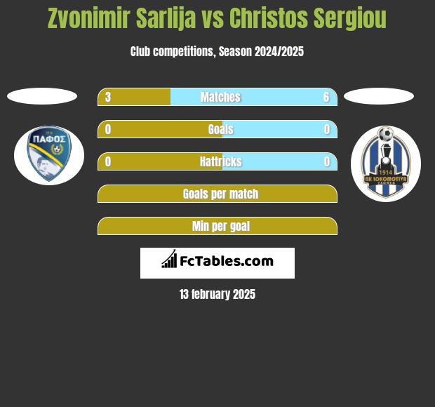 Zvonimir Sarlija vs Christos Sergiou h2h player stats