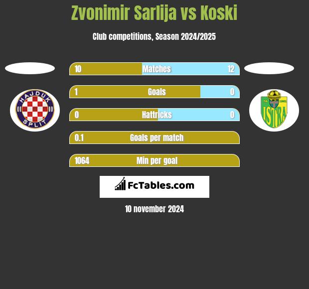 Zvonimir Sarlija vs Koski h2h player stats