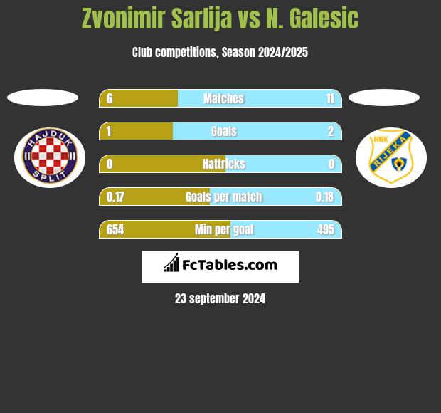 Zvonimir Sarlija vs N. Galesic h2h player stats