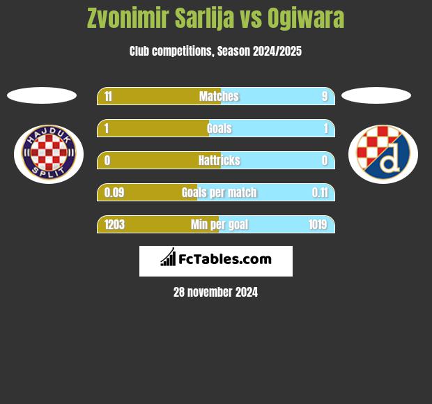 Zvonimir Sarlija vs Ogiwara h2h player stats