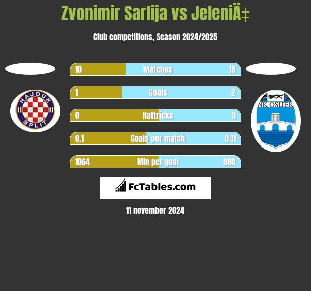 Zvonimir Sarlija vs JeleniÄ‡ h2h player stats