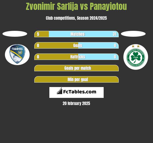 Zvonimir Sarlija vs Panayiotou h2h player stats