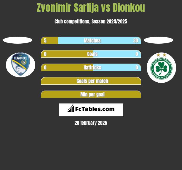 Zvonimir Sarlija vs Dionkou h2h player stats