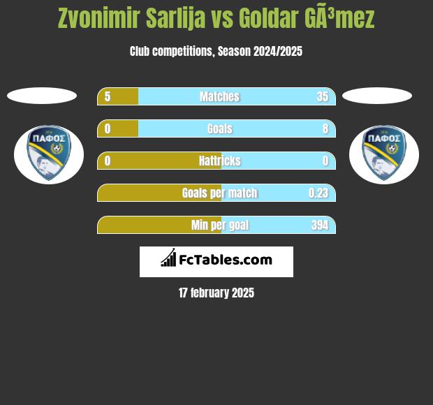 Zvonimir Sarlija vs Goldar GÃ³mez h2h player stats