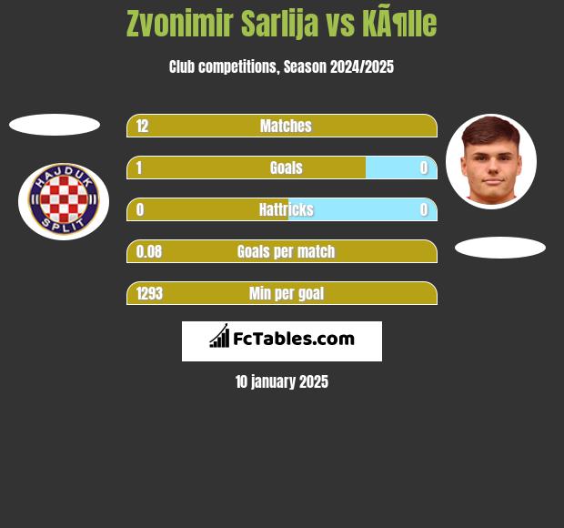 Zvonimir Sarlija vs KÃ¶lle h2h player stats