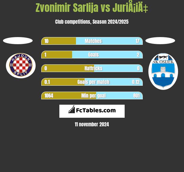 Zvonimir Sarlija vs JuriÅ¡iÄ‡ h2h player stats