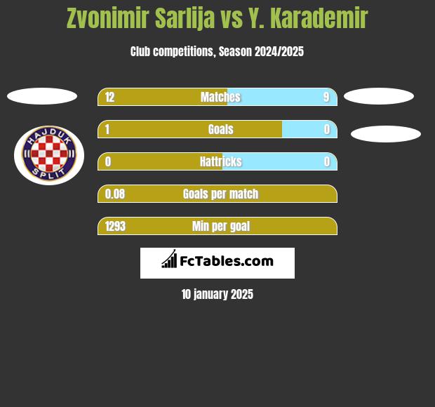 Zvonimir Sarlija vs Y. Karademir h2h player stats