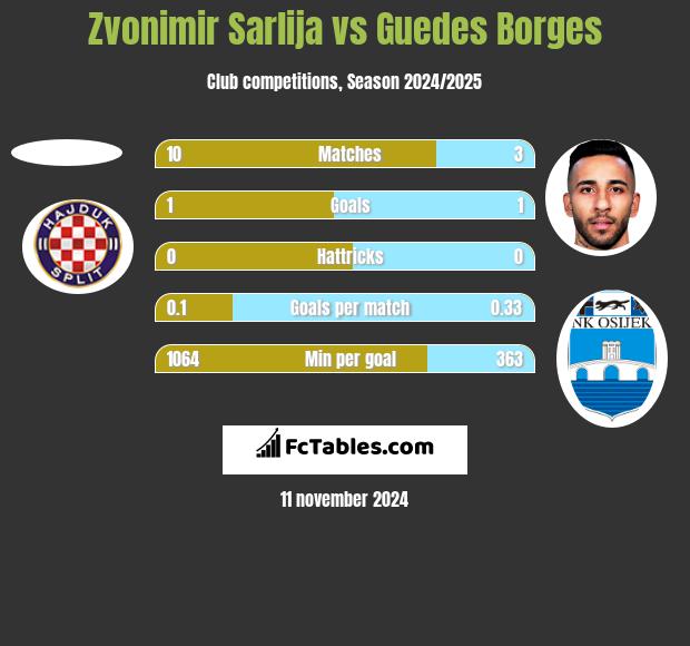 Zvonimir Sarlija vs Guedes Borges h2h player stats