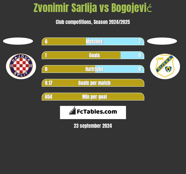 Zvonimir Sarlija vs Bogojević h2h player stats