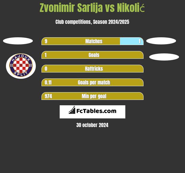 Zvonimir Sarlija vs Nikolić h2h player stats