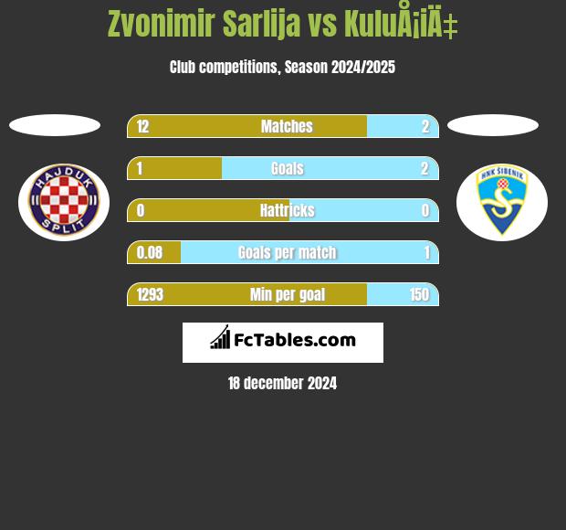 Zvonimir Sarlija vs KuluÅ¡iÄ‡ h2h player stats