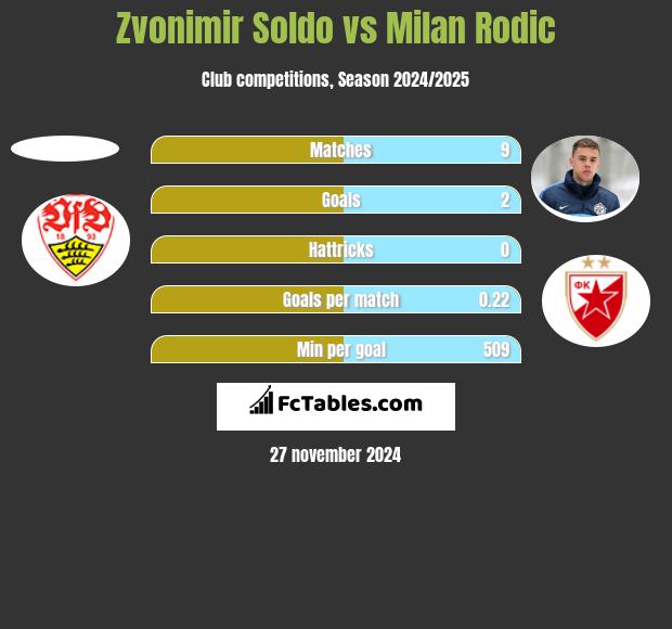 Zvonimir Soldo vs Milan Rodić h2h player stats