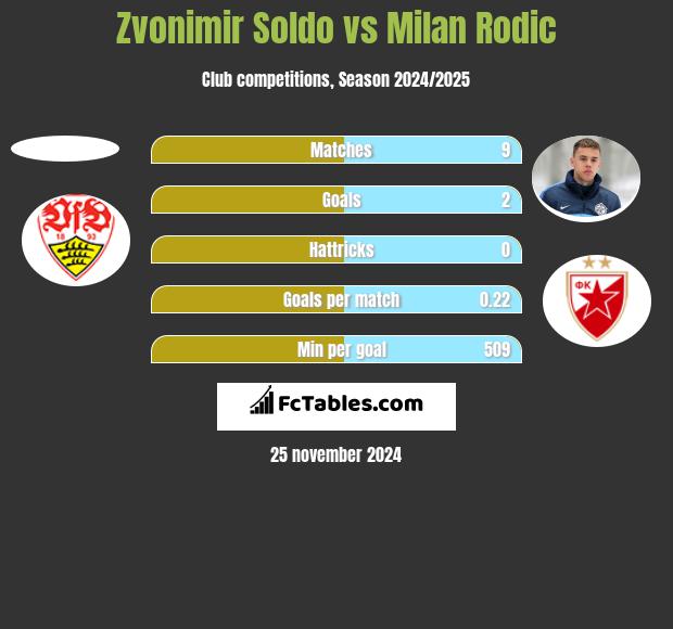 Zvonimir Soldo vs Milan Rodic h2h player stats