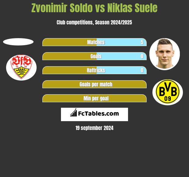 Zvonimir Soldo vs Niklas Suele h2h player stats