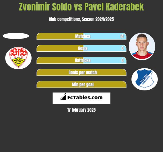 Zvonimir Soldo vs Pavel Kaderabek h2h player stats