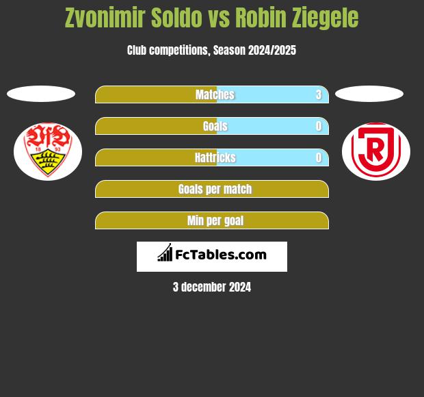 Zvonimir Soldo vs Robin Ziegele h2h player stats