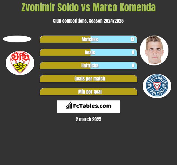 Zvonimir Soldo vs Marco Komenda h2h player stats