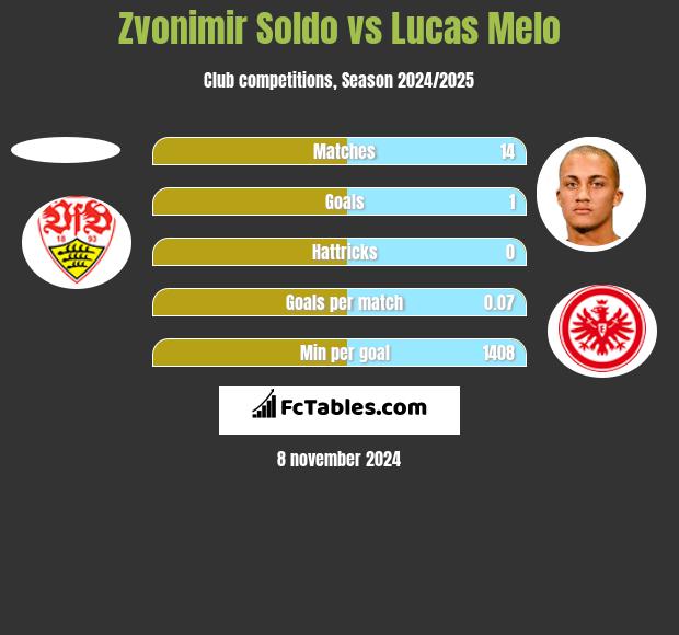 Zvonimir Soldo vs Lucas Melo h2h player stats