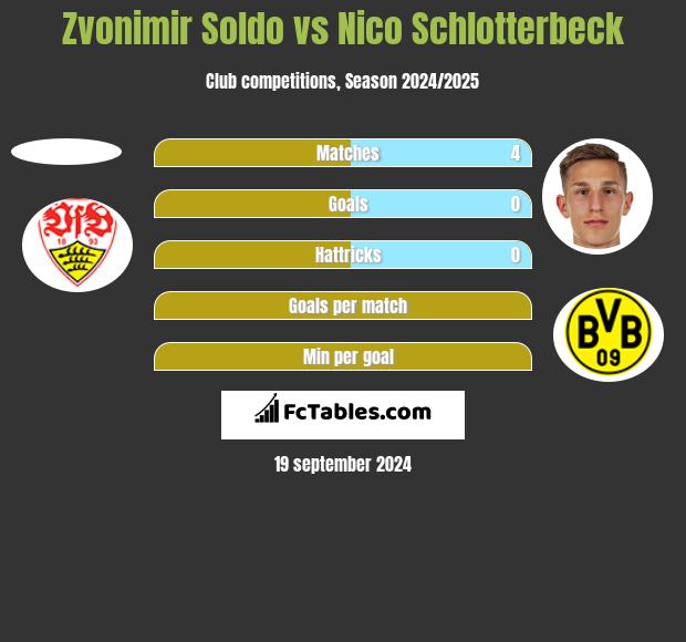 Zvonimir Soldo vs Nico Schlotterbeck h2h player stats