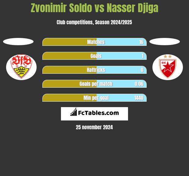 Zvonimir Soldo vs Nasser Djiga h2h player stats