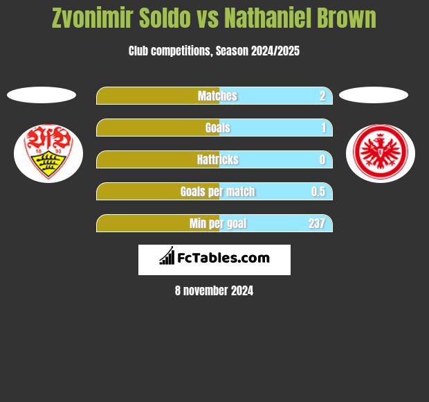 Zvonimir Soldo vs Nathaniel Brown h2h player stats