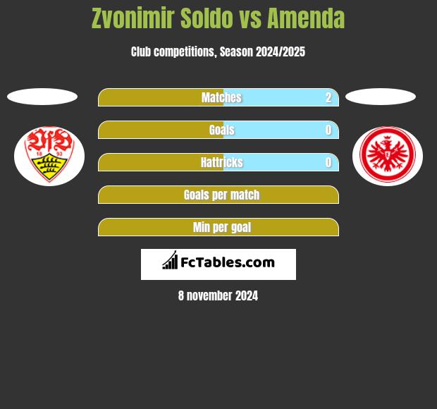 Zvonimir Soldo vs Amenda h2h player stats