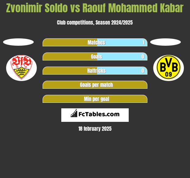 Zvonimir Soldo vs Raouf Mohammed Kabar h2h player stats