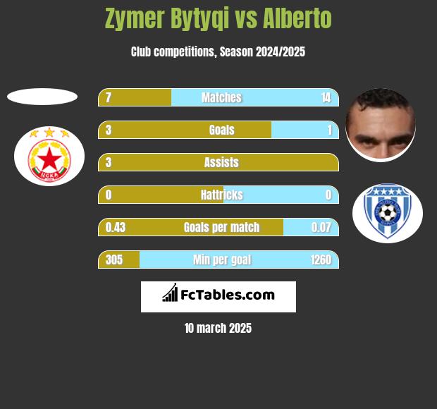 Zymer Bytyqi vs Alberto h2h player stats