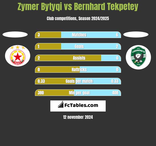 Zymer Bytyqi vs Bernhard Tekpetey h2h player stats