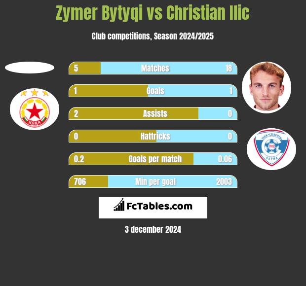 Zymer Bytyqi vs Christian Ilic h2h player stats