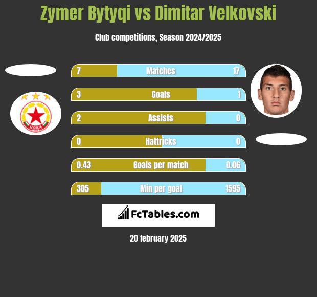 Zymer Bytyqi vs Dimitar Velkovski h2h player stats