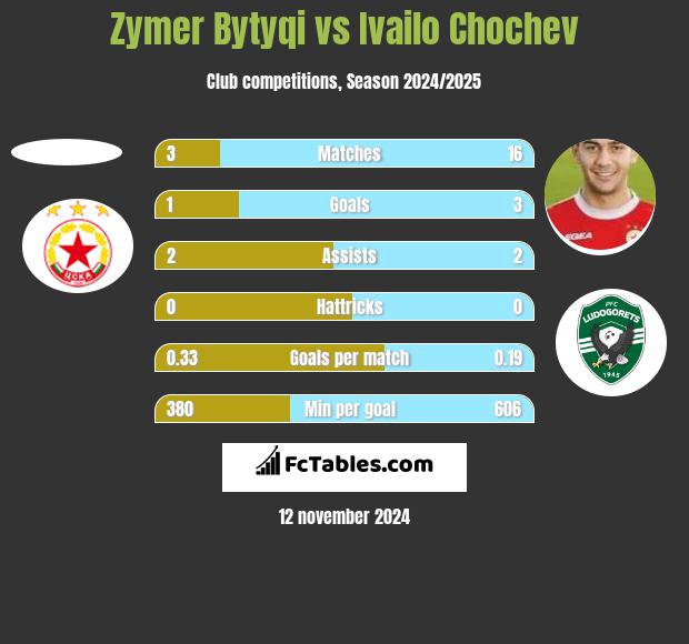 Zymer Bytyqi vs Ivailo Chochev h2h player stats