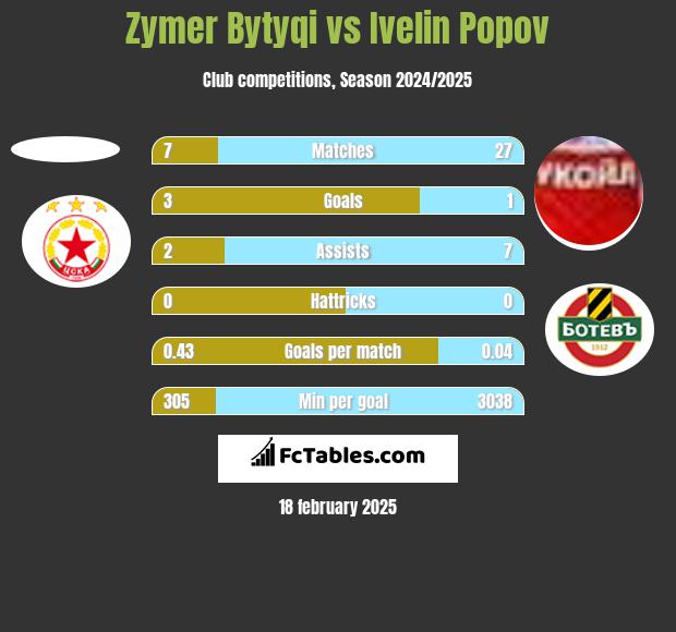 Zymer Bytyqi vs Ivelin Popov h2h player stats