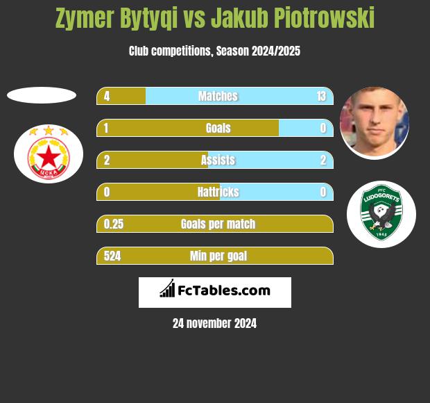 Zymer Bytyqi vs Jakub Piotrowski h2h player stats